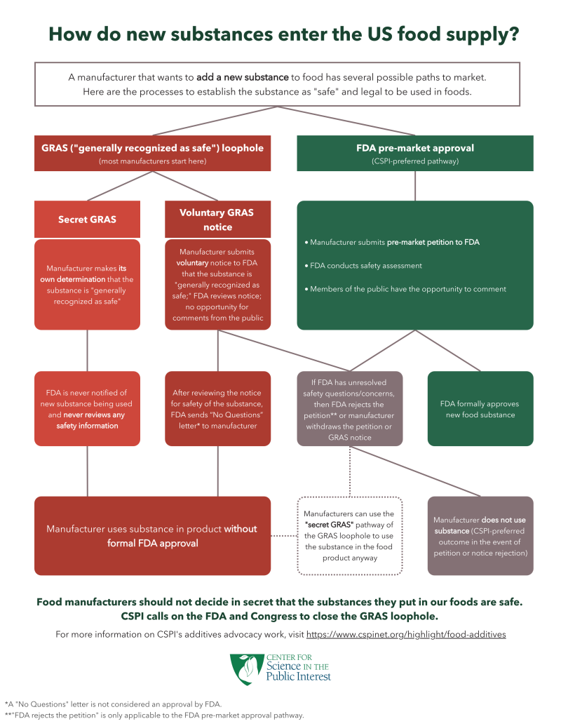 A GRAS loophole infographic mapping the three routes for new ingredients to enter our food
