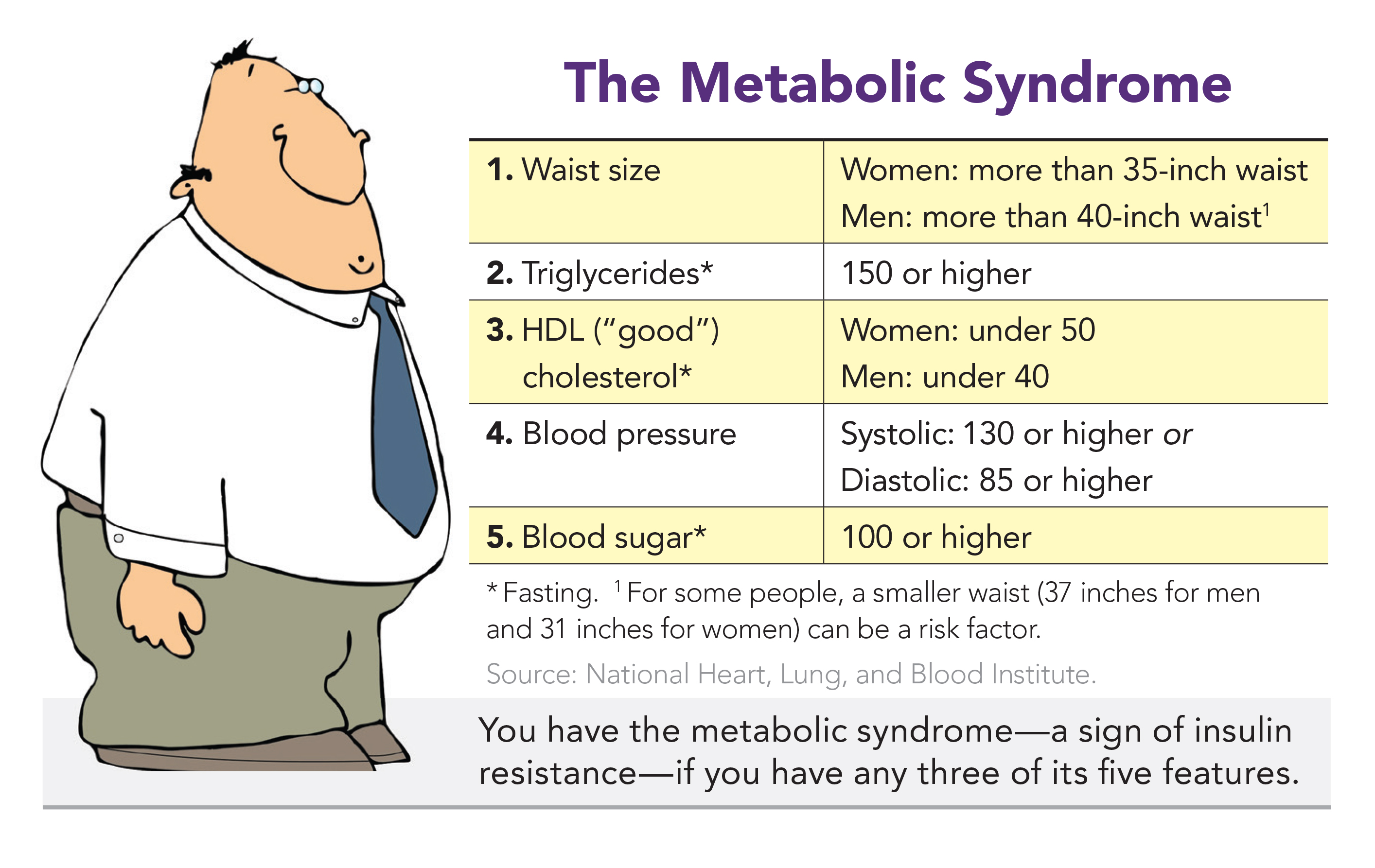 metabolic syndrome chart