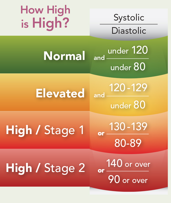 high blood pressure chart