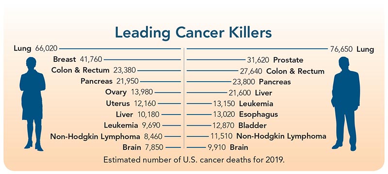 Estimated number of U.S. cancer deaths for 2019. Source: Cancer Facts & Figures 2019, American Cancer Society.