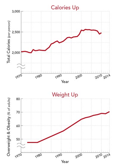 Calories in the food supply started climbing around 1980. So did the percentage of adults who are overweight or obese.