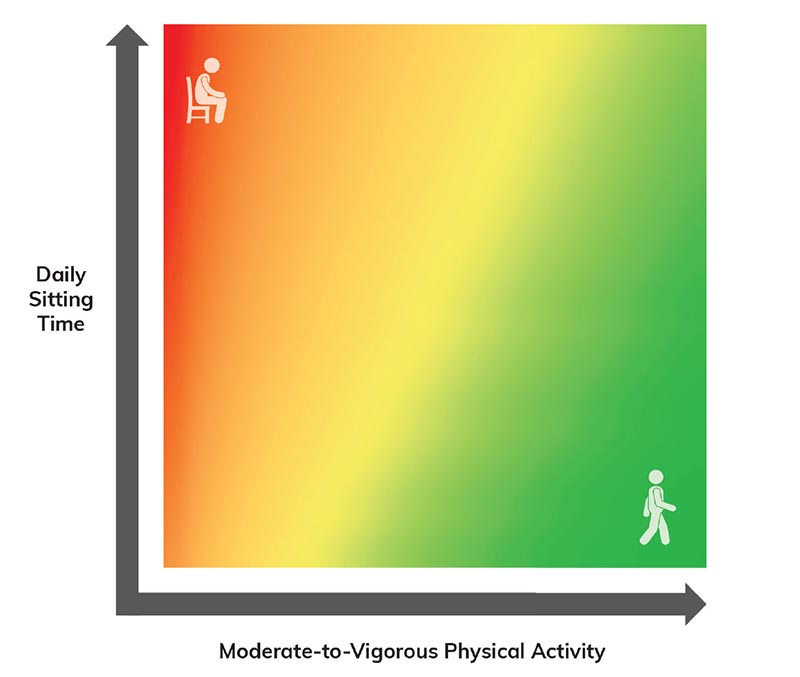 The risk of dying early—from any cause—drops as you move from red to green. Either less sitting or more activity can lower your risk. 