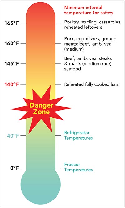 How can you tell a food's internal temperature? Only with a food thermometer.