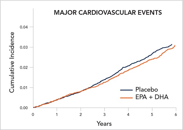 In the VITAL trial, omega-3s did not lower a composite of major cardiovascular events.