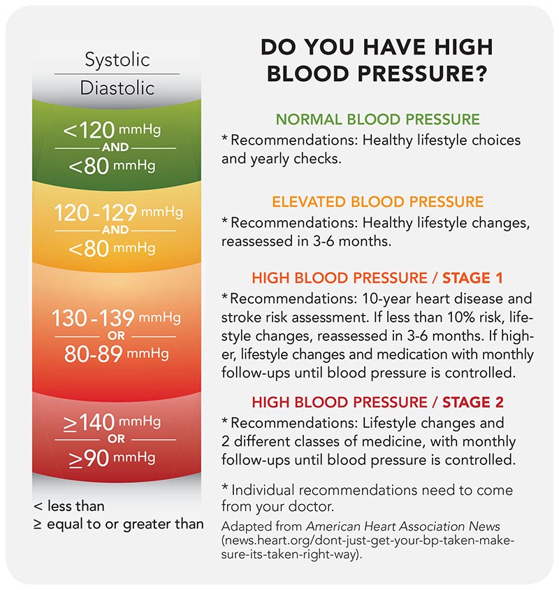 Now more adults have high blood pressure.