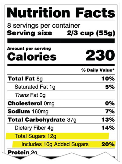 This food's 10 grams of added sugars is 20% of the Daily Value (50 grams). A 30-gram limit would be even better. 