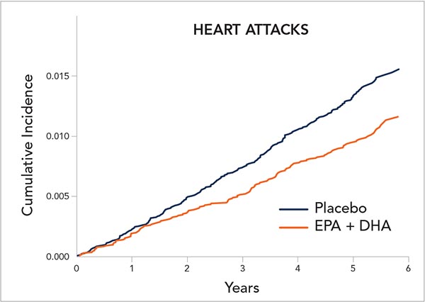 Omega-3s did lower the risk of heart attacks.