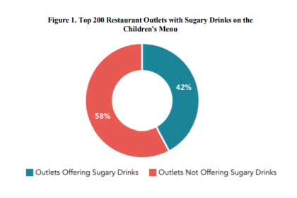Figure 1: Top 200 Restaurant Outlets with Sugary Drinks on the Children's Menu. 58% of outlets do not offer sugary drinks; the rest (42%) do.