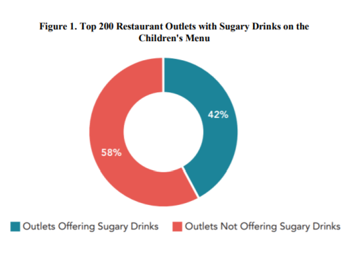 Figure 1: Top 200 Restaurant Outlets with Sugary Drinks on the Children's Menu. 58% of outlets do not offer sugary drinks; the rest (42%) do.