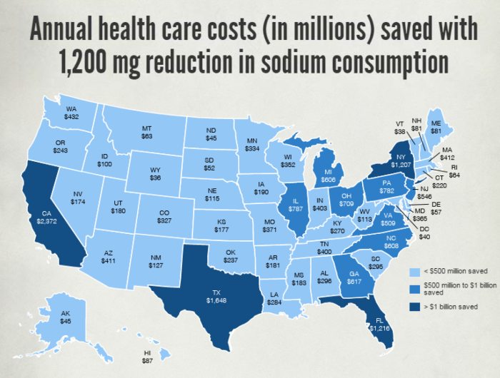 Annual Health Care Costs (In Millions) Saved with 1200 mg Reduction in Sodium Consumption