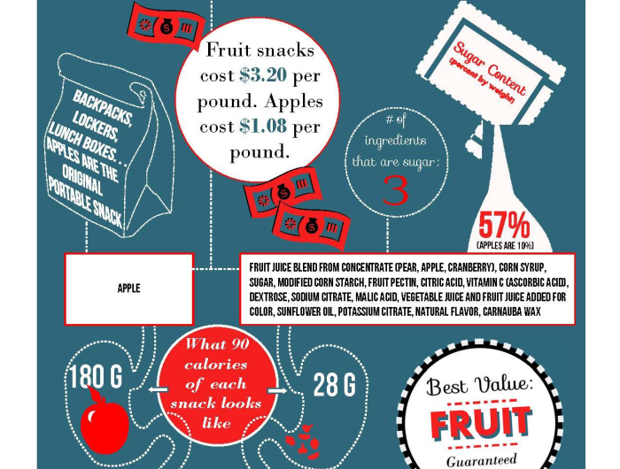 Fruit vs. Fruit Snacks