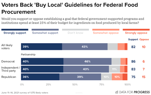 Data for Progress - Buy Local poll graph.png