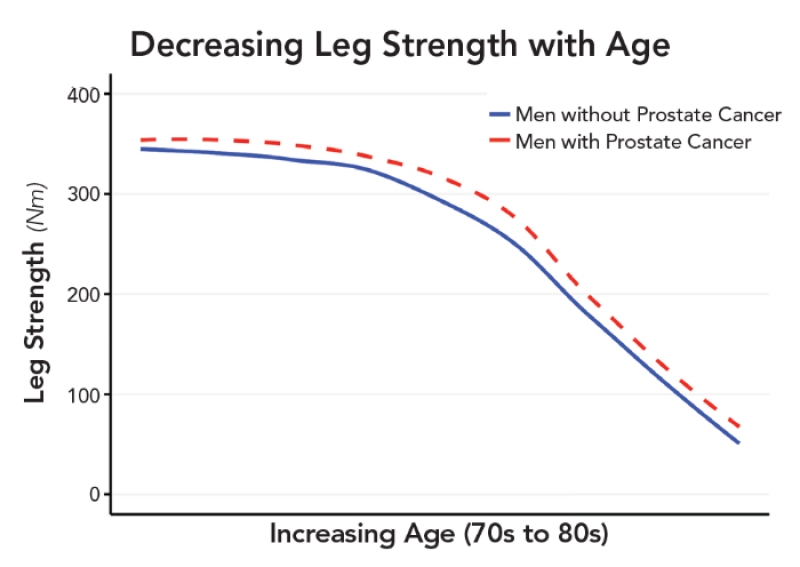 graph showing decreasing leg strength with age