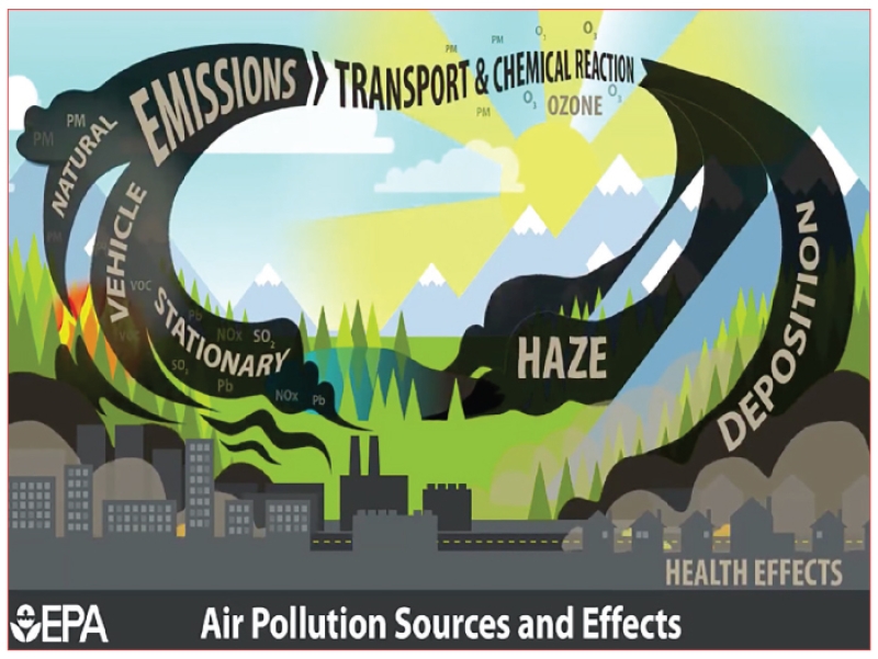 air pollution diagram