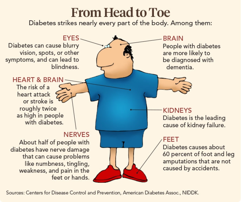 cartoon man with descriptions of how diabetes can affect him "from head to toe"