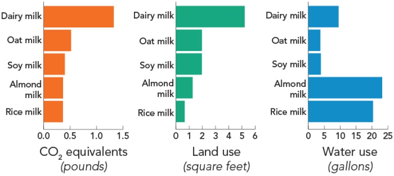 chart of environmental impact of different milks