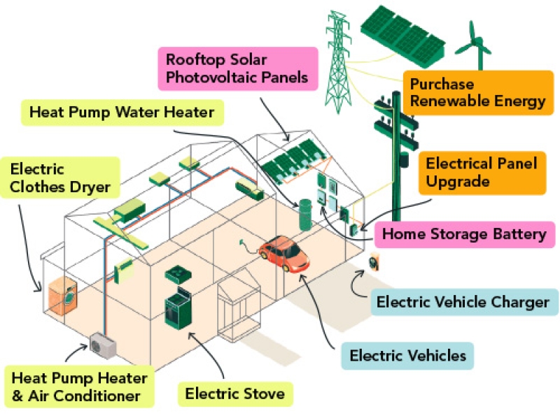 diagram of ways to make your home more electric