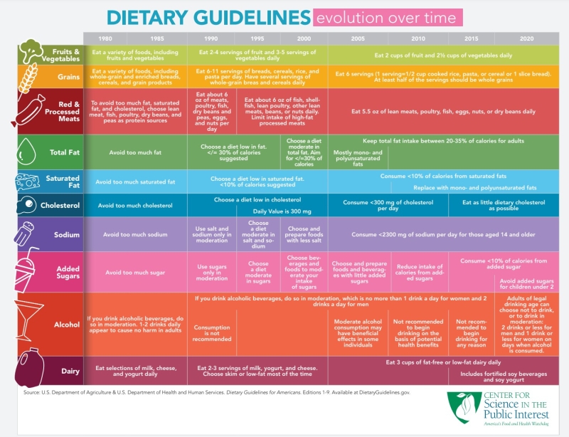 A chart mapping changes to the Dietary Guidelines for Americans from 1980 through 2020.
