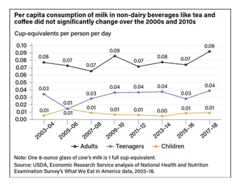 A chart showing that adding milk to nondairy beverages like coffee did not change overall 2000-2018