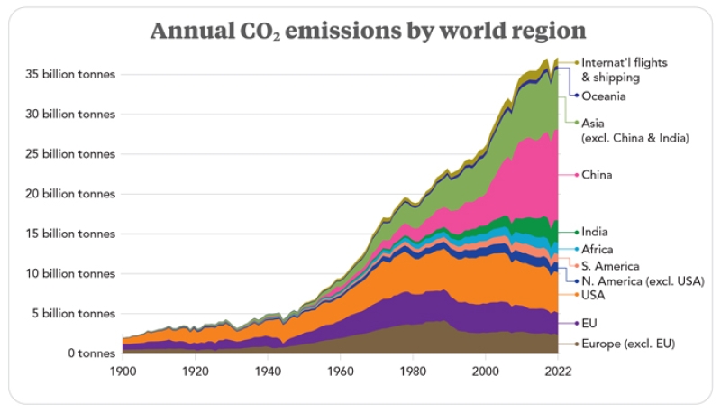 colorful chart of annual CO2 emissions by world region