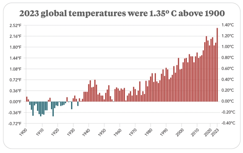 chart of 2023 global average temperatures