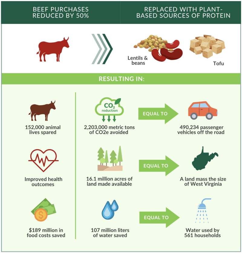 Infographic beef reduced 50%