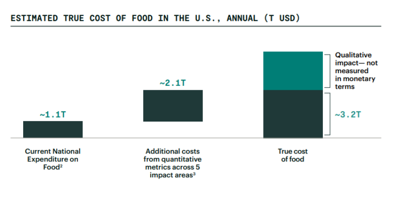 Chart of the estimated true cost of food