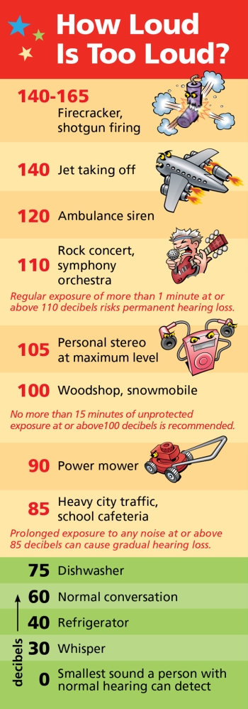 chart of sounds in decibels