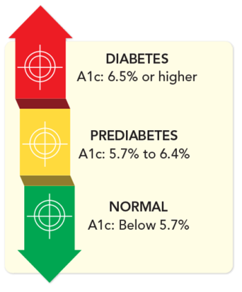 diabetes A1c diagram